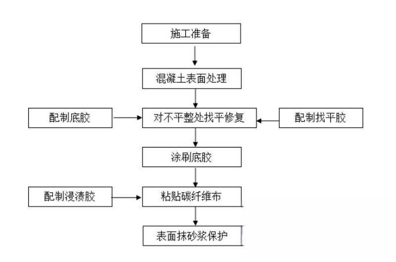 淮南碳纤维加固的优势以及使用方法